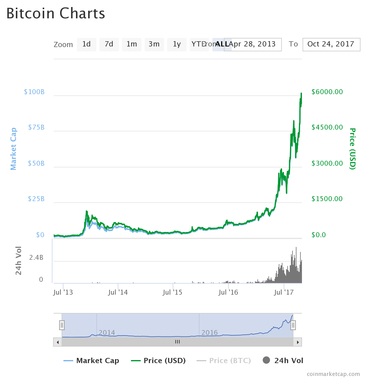 Three Months as a Litecoin Farmer